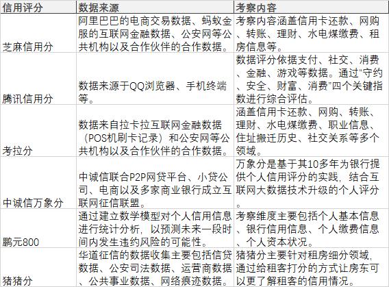 征信服务行业,传统征信产品和互联网征信产品