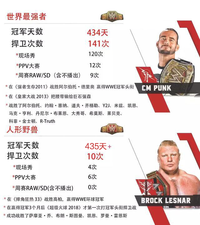 布洛克拿了多少次wwe冠军,最水的世界杯冠军