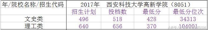 陕西2021年高考志愿填报几个院校,陕西填报志愿能填几所二本院校