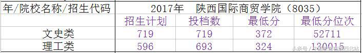 2020年陕西三本录取分数线多少,陕西省三本院校志愿填报时间表