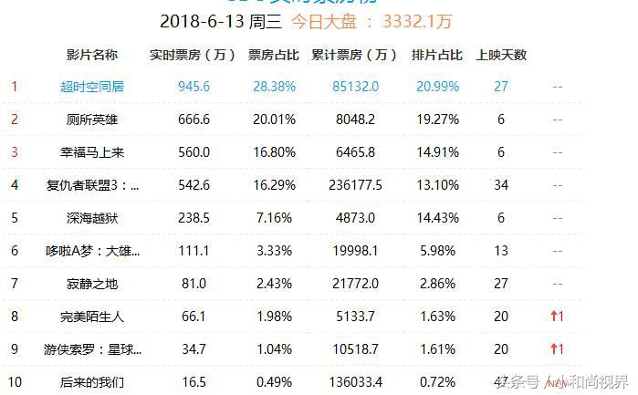 《超时空同居》持续领跑票房：找一个精神同频率的伴侣有多爽