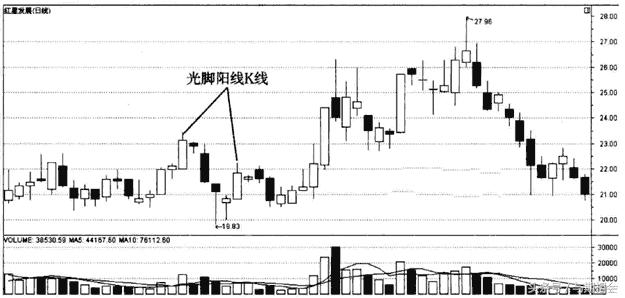 讲解期货k线的书,期货基础知识连载