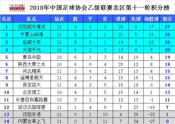 中乙积分榜最新大连千兆,中乙联赛北京VS大连前瞻