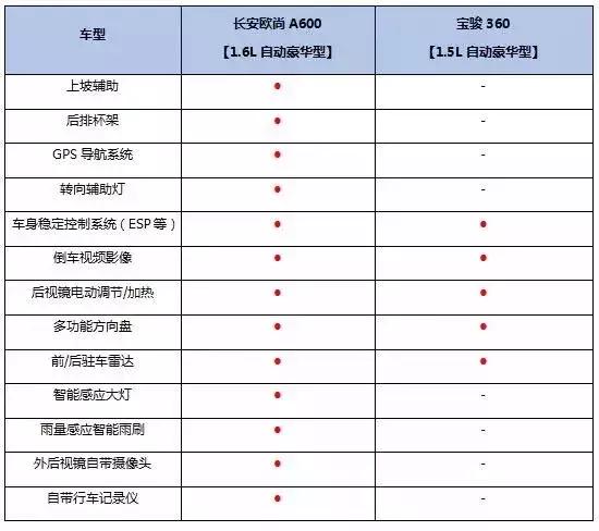 欧尚a600和宝骏730车身,欧尚a600对比宝骏360