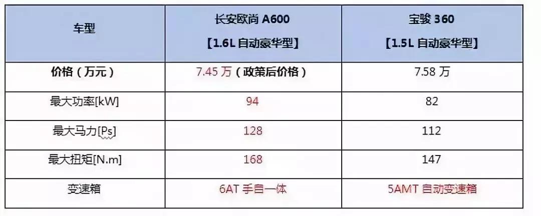 欧尚a600和宝骏730车身,欧尚a600对比宝骏360