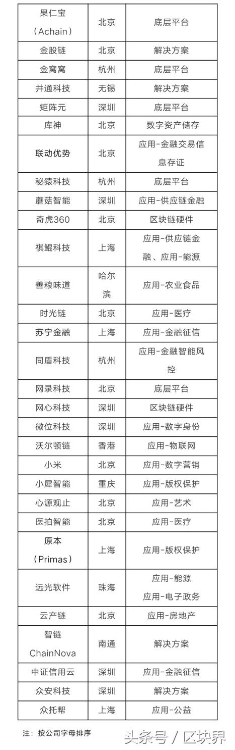 胡润区块链公司排名,区块链第一批名单
