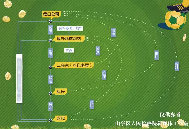 提醒｜世界杯开始啦！检察官告诉你，为什么*球赌**总是输！