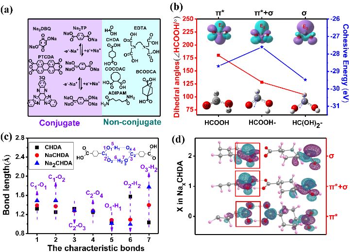 电极材料的设计,有机电极