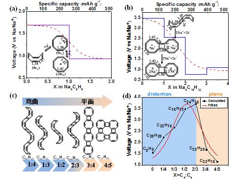 电极材料的设计,有机电极
