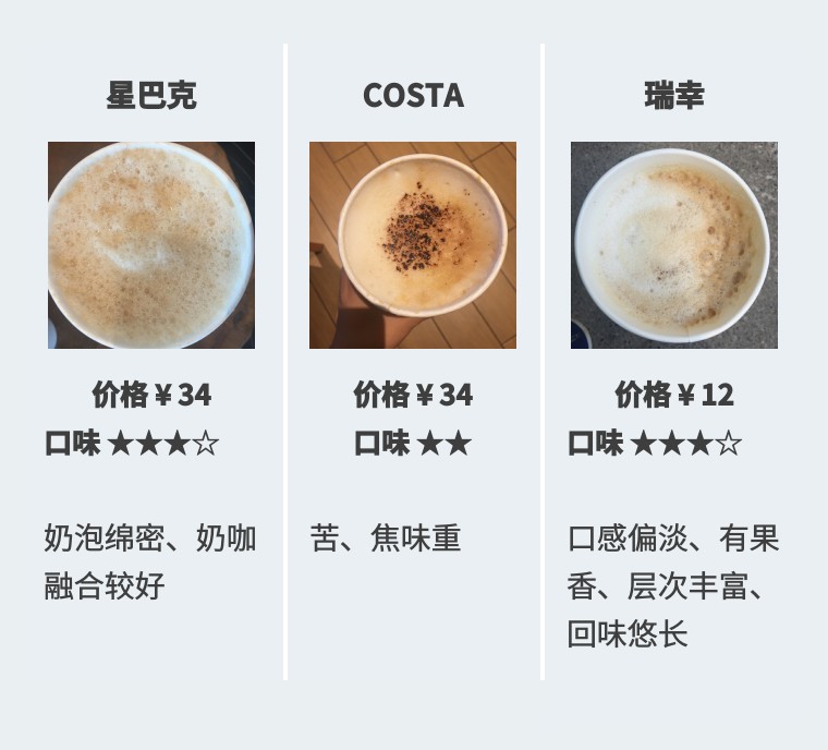 costa和星巴克哪个咖啡好喝,星巴克瑞幸costa咖啡测评