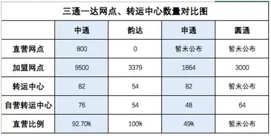 犀利：力推加盟转直营，申通还能追上来吗？