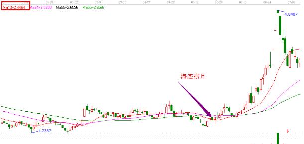 炒股最简单买股技巧,炒股买入最佳时机
