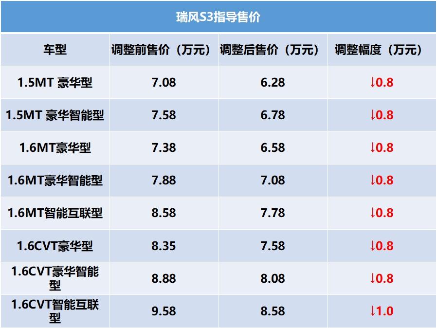 最新瑞风s3最低售价,瑞风s3值不值得购买