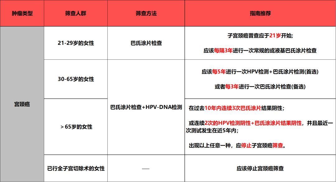 七大常见肿瘤筛查推荐,美国癌症诊疗指南