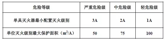 消防灭火器配置计算讲解,消防灭火器实操考点