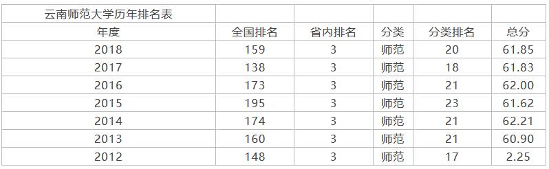 各省市的重点师范院校,全国省属重点师范院校排名单