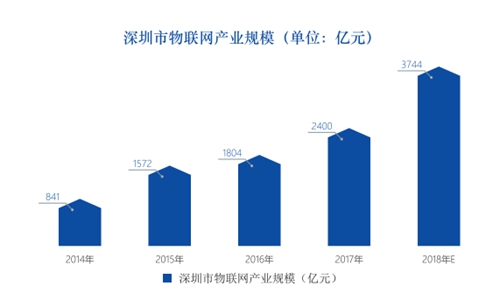 物联网行业的变化分析报告,深圳物联网现状