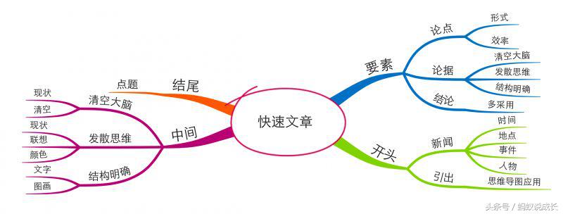 一篇文章的思维导图详解,如何更好的利用思维导图讲解知识