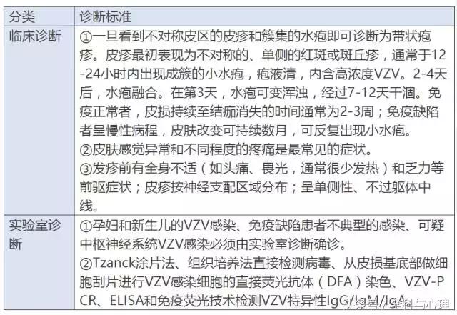 带状疱疹的问诊要点,眼部带状疱疹治疗方法及用药