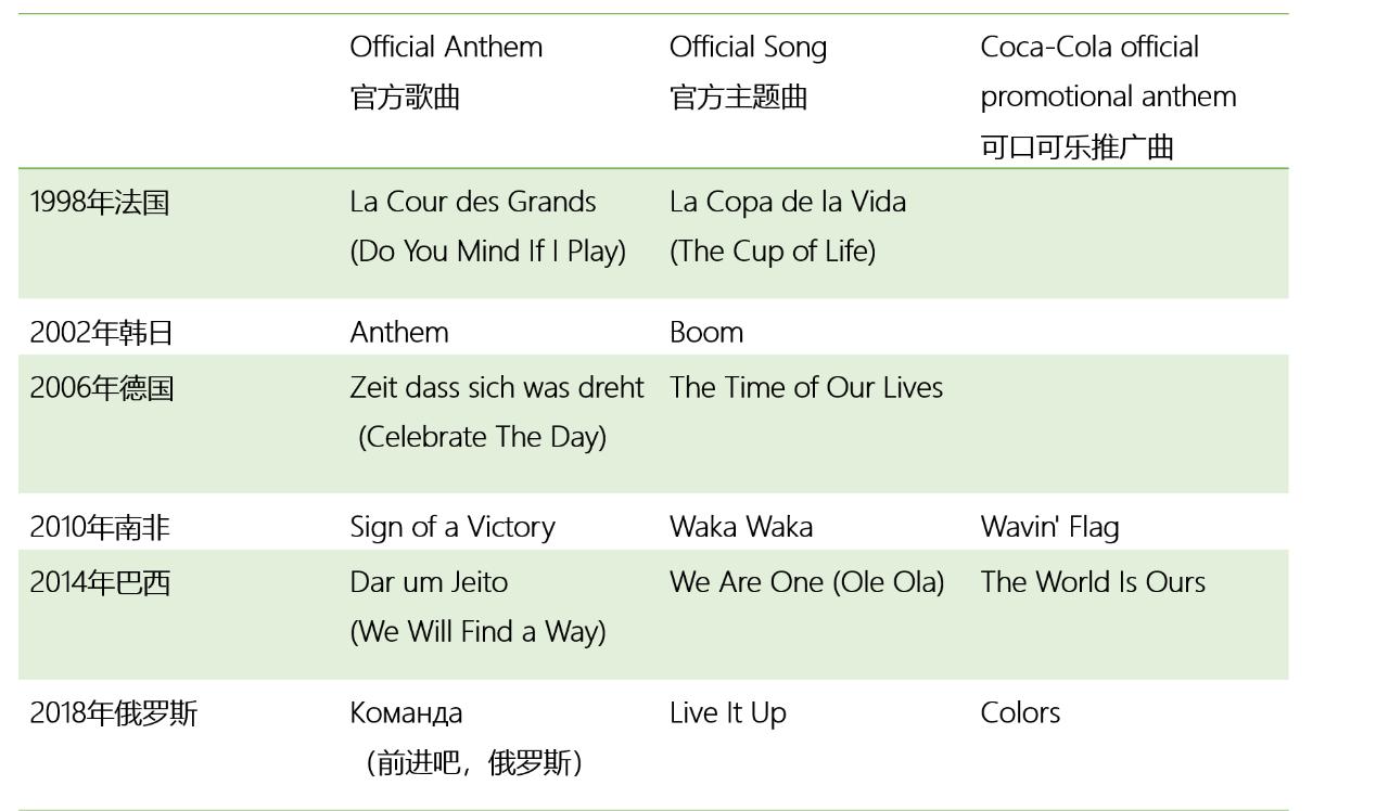 回顾历届世界杯主题曲是什么,为什么世界杯主题曲现在这么火爆