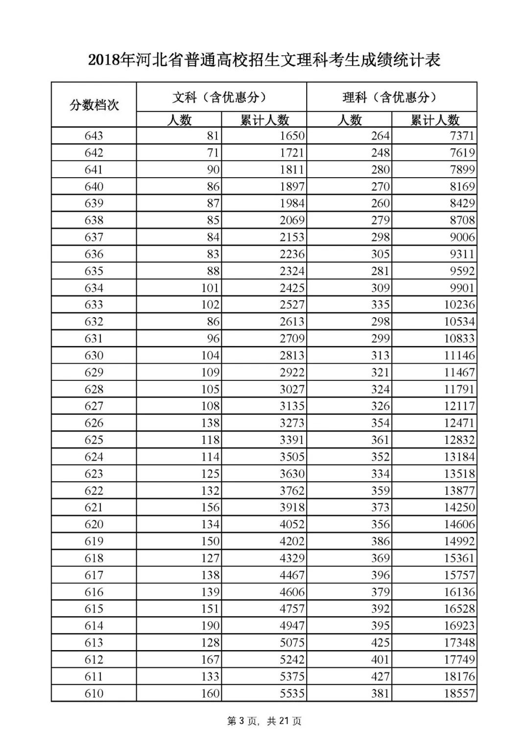 2021河北高考分数线一分一段表,2020河北高考分数线一分一段表