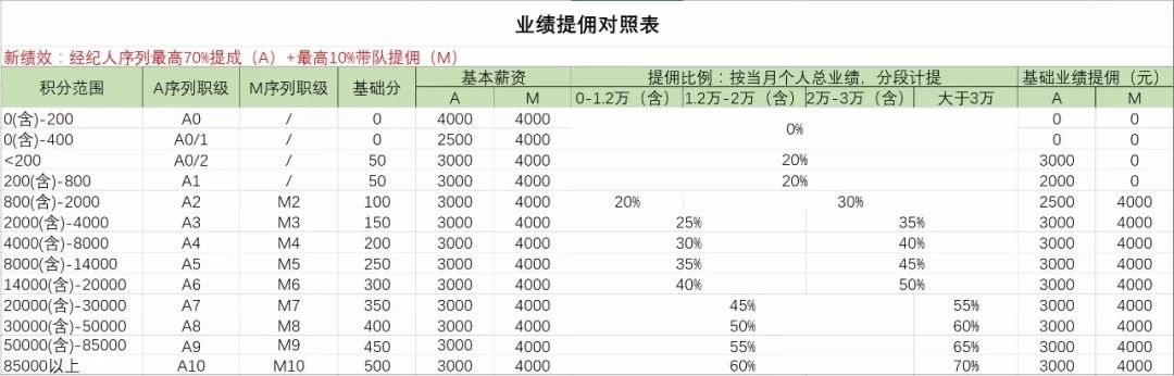 北京链家最新薪酬制度,链家上班要求和条件