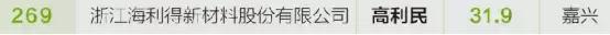 浙江民营企业荣盛,荣盛集团浙江排名