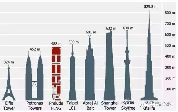 世界上最大的船和最小的船,世界上最大的船比较