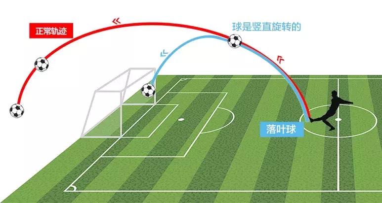 香蕉球电梯球和落叶球,c罗的电梯球有多可怕