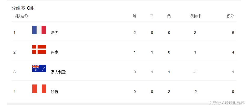 2018世界杯法国vs丹麦比分,2022世界杯法国vs丹麦集锦