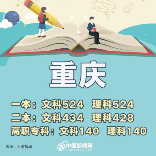 2023全国高考分数线排名省份,预估2019年高考分数线是多少