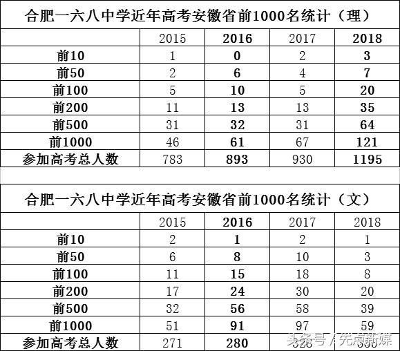 2019合肥各校高考喜报,合肥高中学校2018高考升学率排名