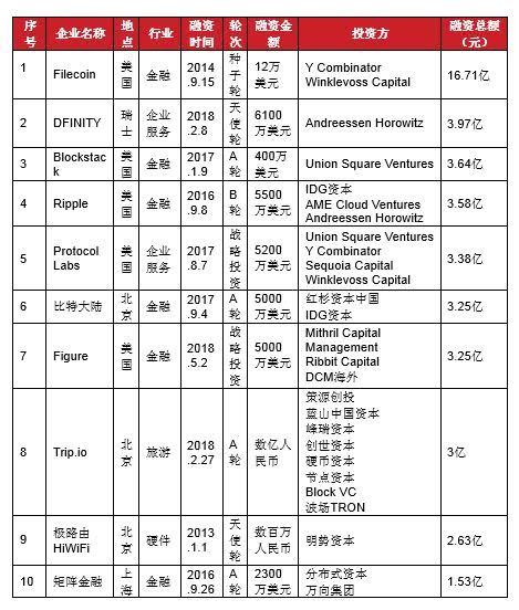 区块链项目投融资存在问题,2018投融资报告