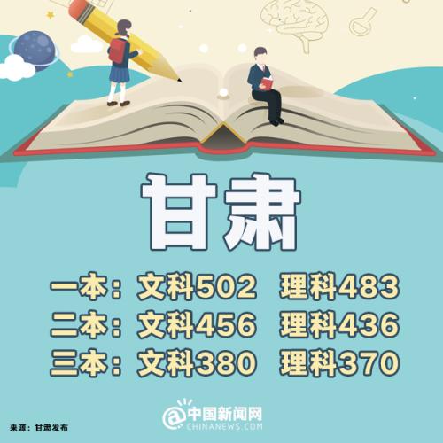 各省市2018年高考一本分数线,全国31省份公布2021年高考分数线