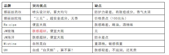 防晒喷雾测评抖音款,网红防晒喷雾哪种最好