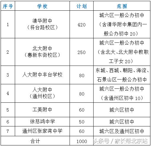 北京初中1+3招生是怎么回事,北京初中的1+3是保送吗