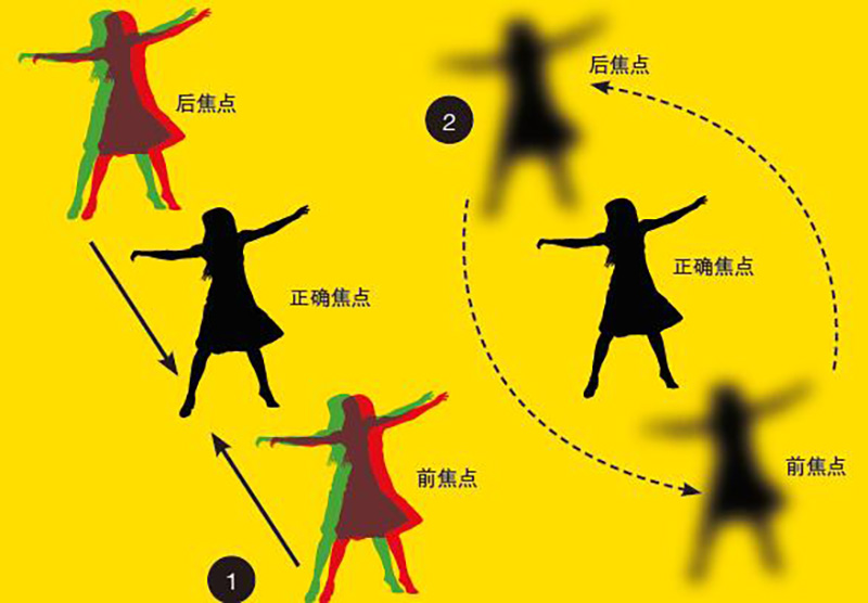 什么是自动调焦模式,什么是自动对焦和手动对焦