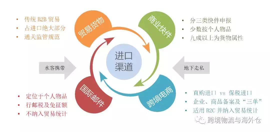 今日课程|进口渠道物流清关与税