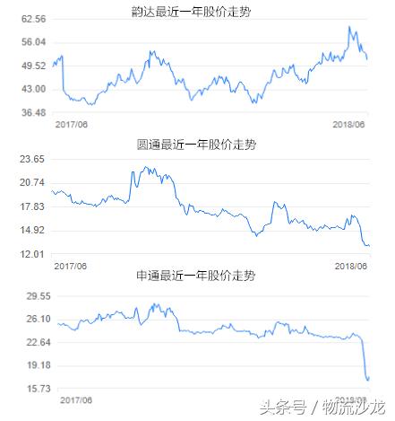 为什么韵达市值比中通高,圆通和韵达发展前景