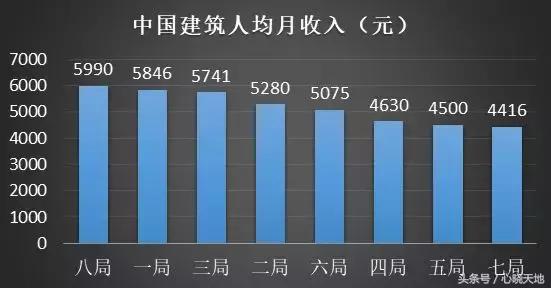 待遇最好的十大央企排名,八大建筑央企二级单位纯利润