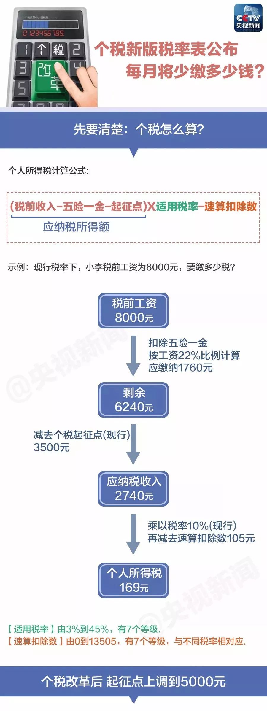 个税起征点预计什么时候再调整,快讯个税起征点提至每月5000元