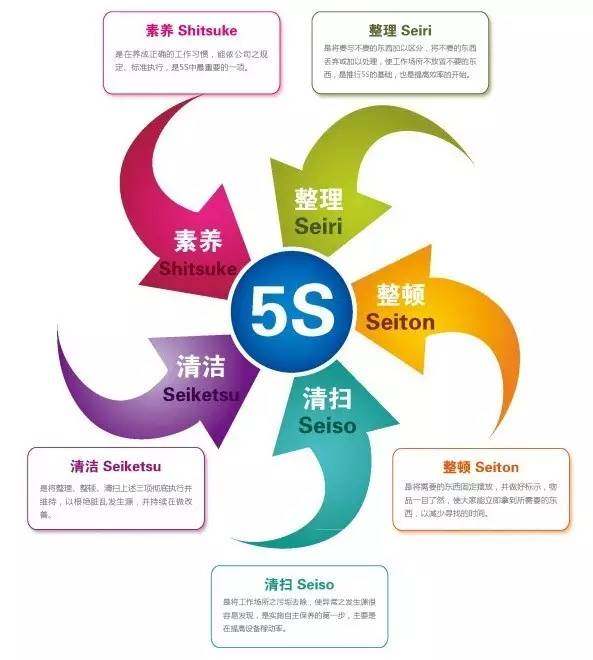 5s的起源及发展历程,5s前世今生