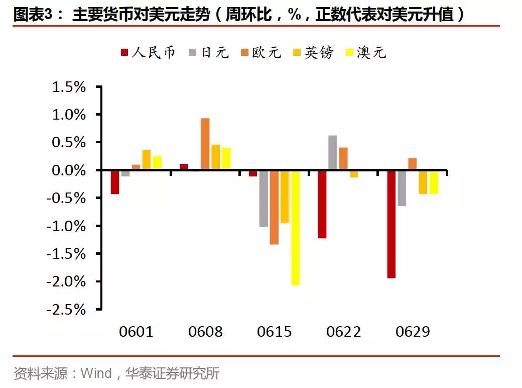 人民币汇率向何处去—海外大类资产笔记137期：20180625-20180701