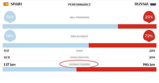 世界杯最大假象！西班牙阿根廷自杀光蹭不射会憋死！