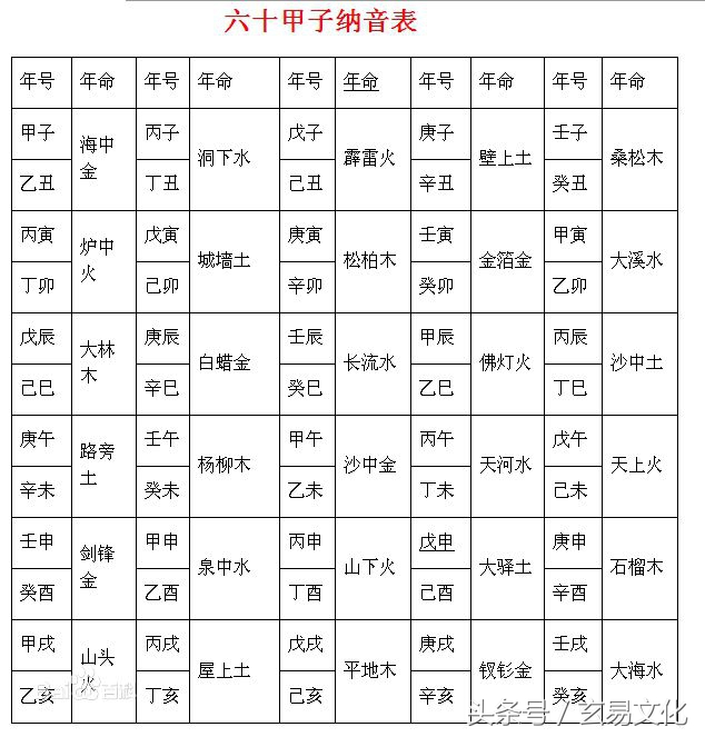 巧记六十花甲子的纳音五行图解,六十花甲子纳音五行是谁创作的