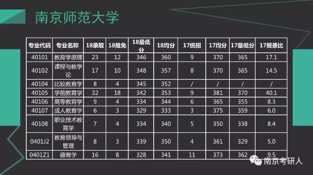 考研院校分析—南京师范大学