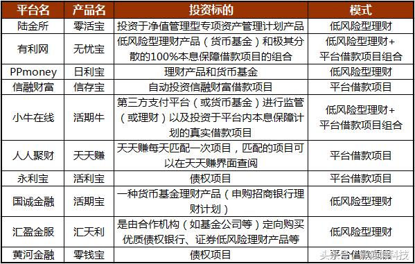 p2p理财基金排名,2018年p2p理财排行