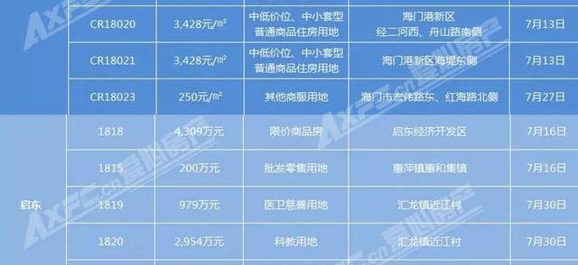 风云再起｜7月南通将迎来“地王月”？4宗起拍价过万！