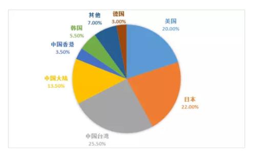 从苹果供应商看2018年全球电子产业链的中国势力变化