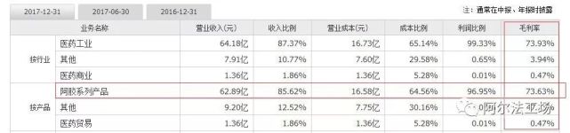 云南白药片仔癀同仁堂哪个强,云南白药vs东阿阿胶